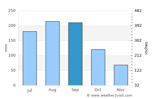 Imaichi average rain in September
