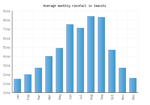 Imaichi monthly rainfall chart (inches)
