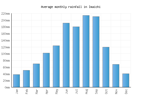 Imaichi monthly rainfall chart (mm)