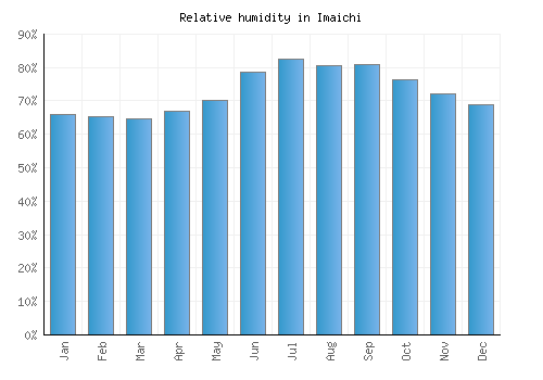 Imaichi relative humidity averages