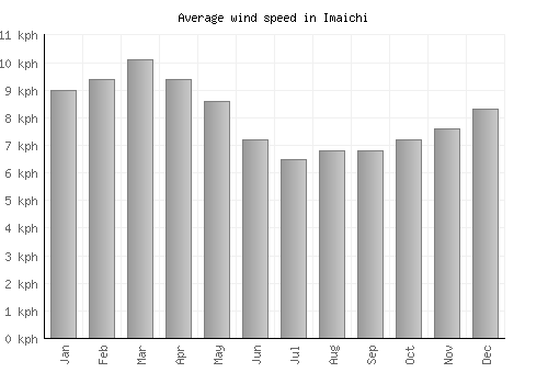 Imaichi average winspeed by month (km/h)
