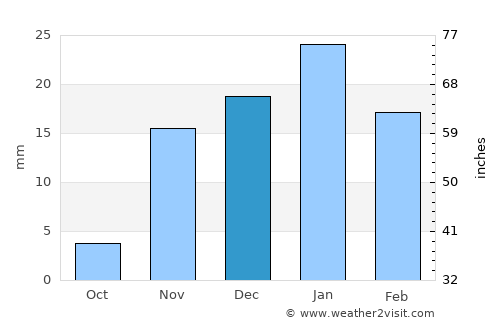 Imam Qasim average rain in December