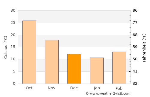 Imam Qasim average temperature in December