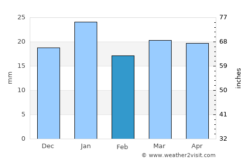 Imam Qasim average rain in February