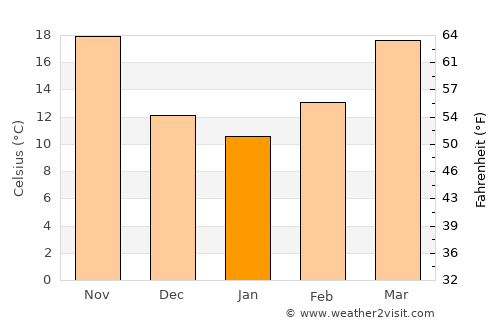 Imam Qasim average temperature in January