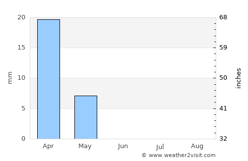 Imam Qasim average rain in June