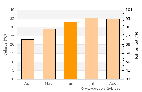 Imam Qasim average temperature in June