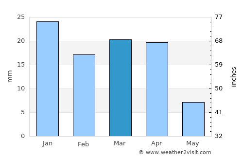 Imam Qasim average rain in March