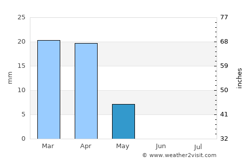 Imam Qasim average rain in May
