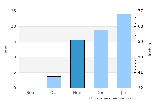 Imam Qasim average rain in November