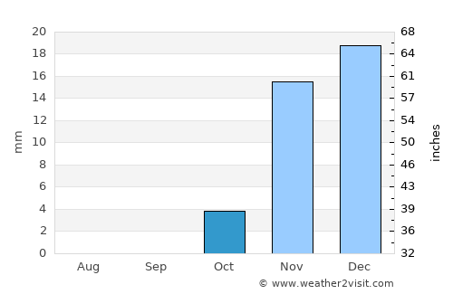 Imam Qasim average rain in October