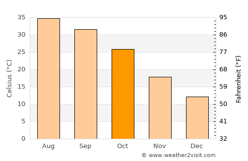 Imam Qasim average temperature in October