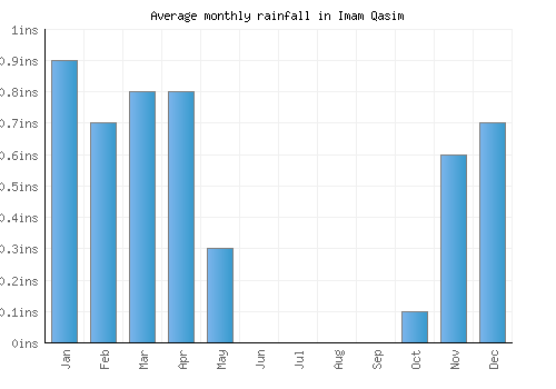Imam Qasim monthly rainfall chart (inches)