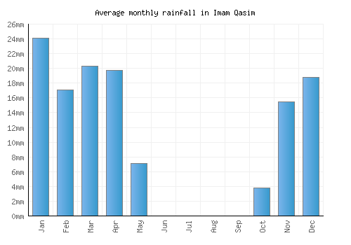 Imam Qasim monthly rainfall chart (mm)