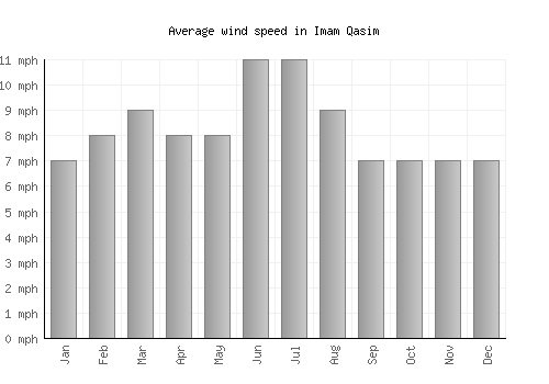 Imam Qasim average winspeed by month (mph)