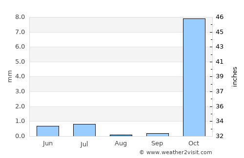 Imām Şāḩib average rain in August