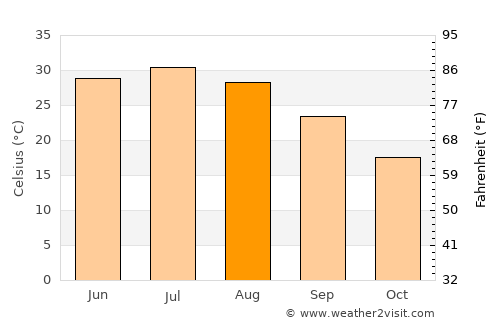 Imām Şāḩib average temperature in August