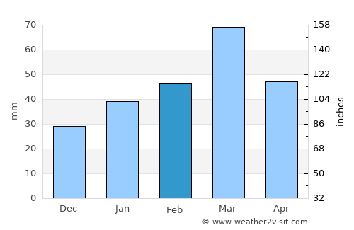 Imām Şāḩib average rain in February