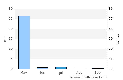 Imām Şāḩib average rain in July