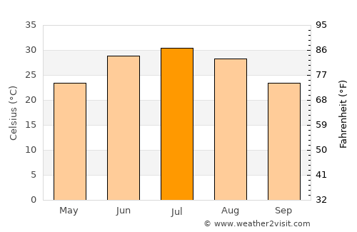 Imām Şāḩib average temperature in July