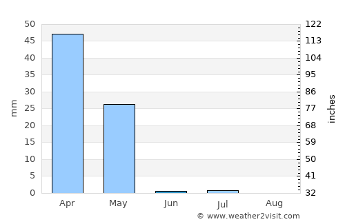 Imām Şāḩib average rain in June