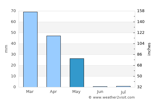 Imām Şāḩib average rain in May