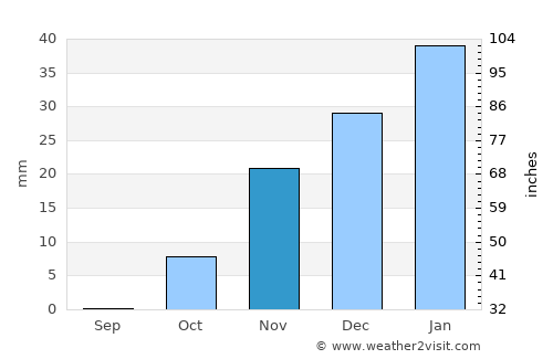 Imām Şāḩib average rain in November