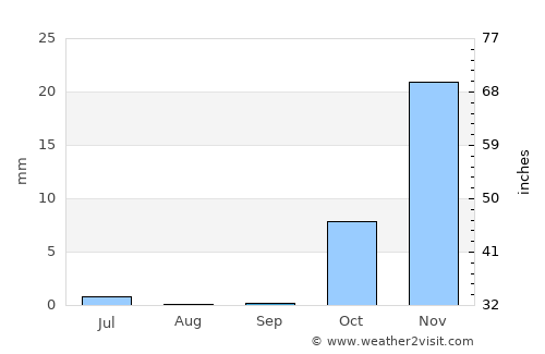 Imām Şāḩib average rain in September