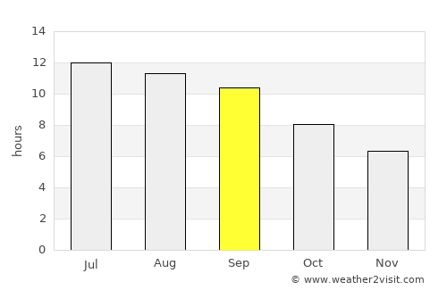 Imām Şāḩib average rain in September