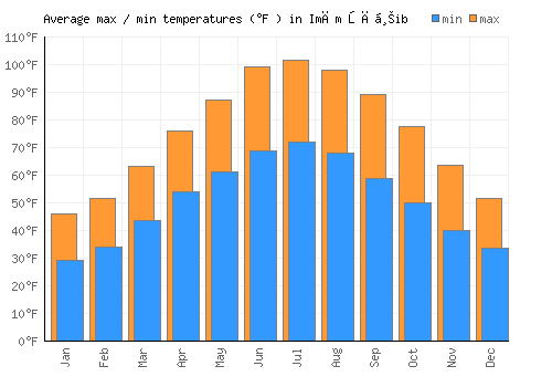 Imām Şāḩib average minimum / maximum temperatures (Fahrenheit)
