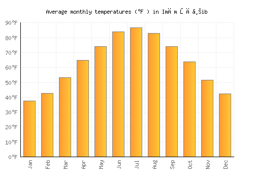 Imām Şāḩib average temperature chart (Fahrenheit)