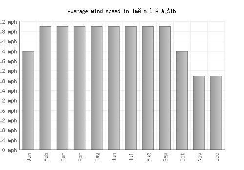 Imām Şāḩib average winspeed by month (mph)