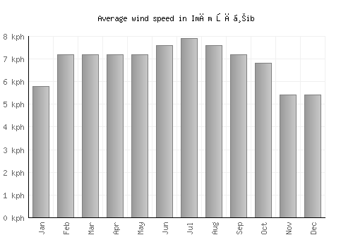 Imām Şāḩib average winspeed by month (km/h)