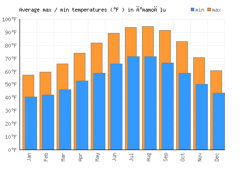 İmamoğlu average minimum / maximum temperatures (Fahrenheit)