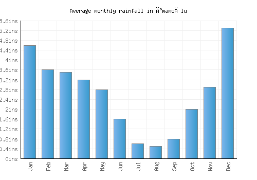 İmamoğlu monthly rainfall chart (inches)