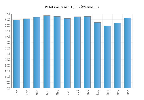 İmamoğlu relative humidity averages