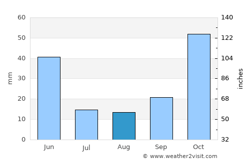 İmamoğlu average rain in August