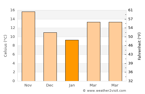 İmamoğlu average temperature in January