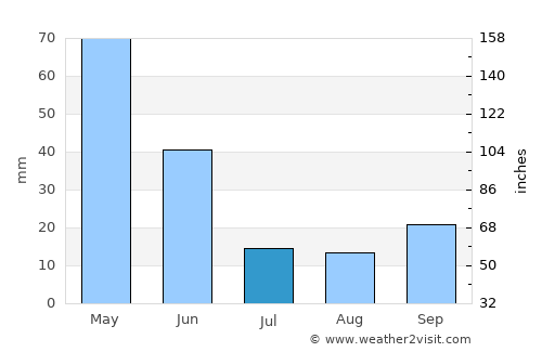 İmamoğlu average rain in July