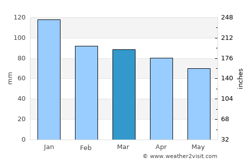 İmamoğlu average rain in March