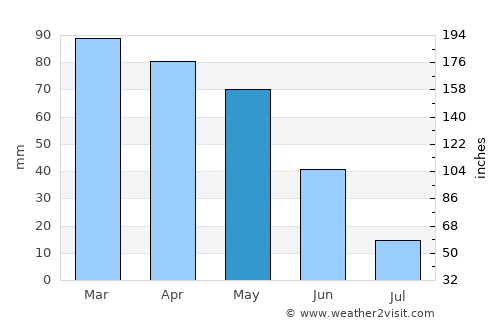 İmamoğlu average rain in May