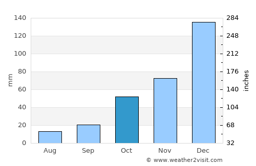İmamoğlu average rain in October