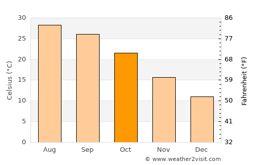 İmamoğlu average temperature in October
