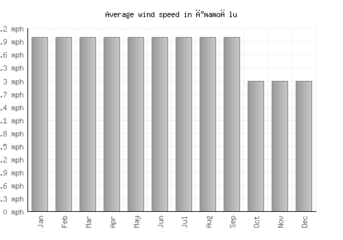 İmamoğlu average winspeed by month (mph)