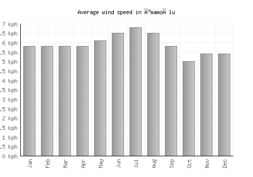 İmamoğlu average winspeed by month (km/h)