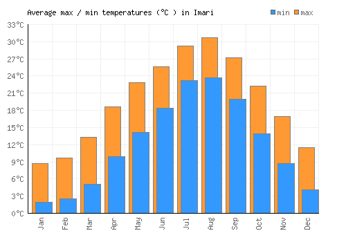 Imari average minimum / maximum temperatures (Celsius)