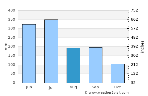 Imari average rain in August