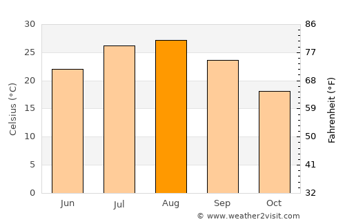 Imari average temperature in August