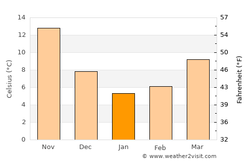 Imari average temperature in January