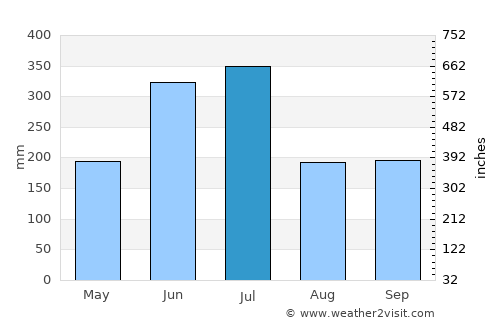 Imari average rain in July